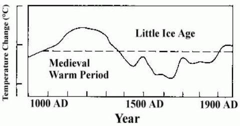 FAR page 202, graphic 7c (IPCC, 1990)