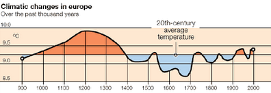 Climatic changes in Europe