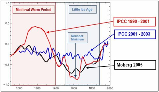 he disappearing Medieval Warm Period and Little Ice Age in IPCC reports