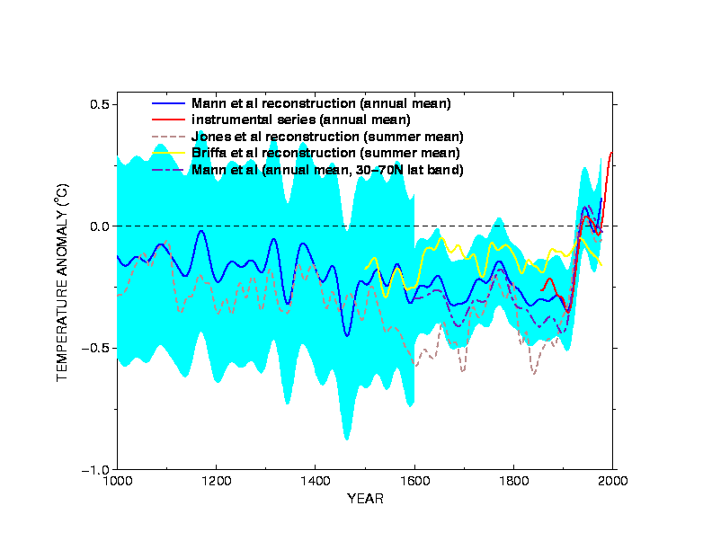 IPCC Third Assessment Report Zero-Order Draft Figure 2.3.3a