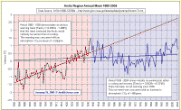 Arctic1880-2004_2.gif (33746 bytes)