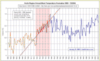 Arctic1880-2004_3.gif (32211 bytes)