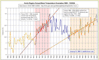 Arctic1880-2004_4.gif (36673 bytes)