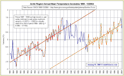 Arctic1880-2004_5.gif (30718 bytes)