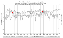 ArmaghTemp-Precip.gif (24006 bytes)