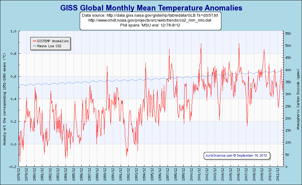 GISS temperatures global