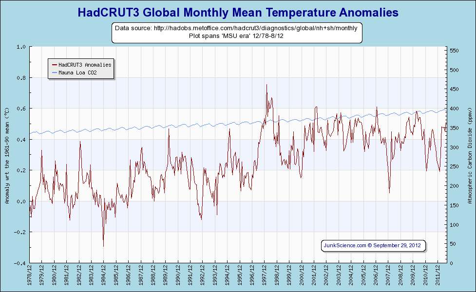 Hadley Hadcrut3 Monthly mean temperature anomalies