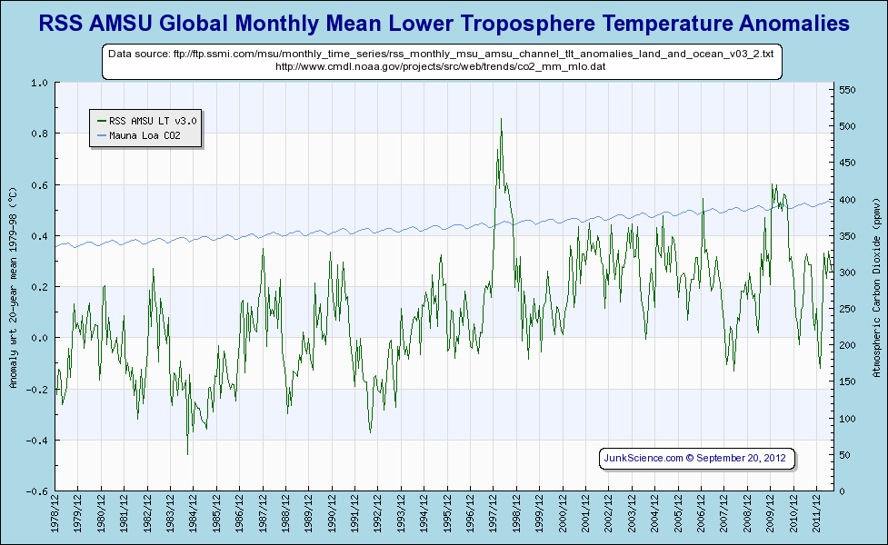 RSS MSU global Monthly Mean Lower Temp