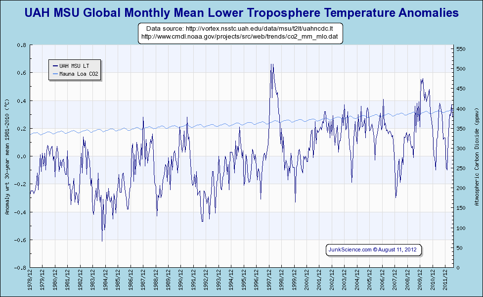 UAH MSU Global Monthly Mean Lower Temps